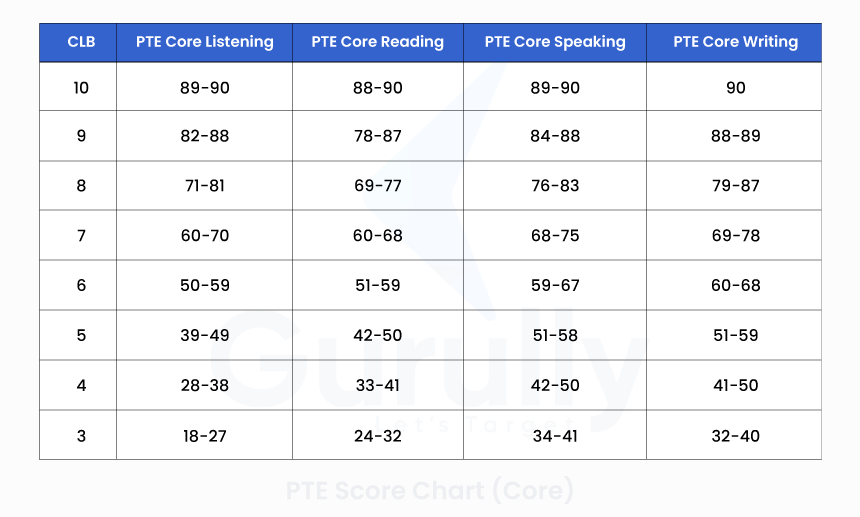 PTE Score Chart 