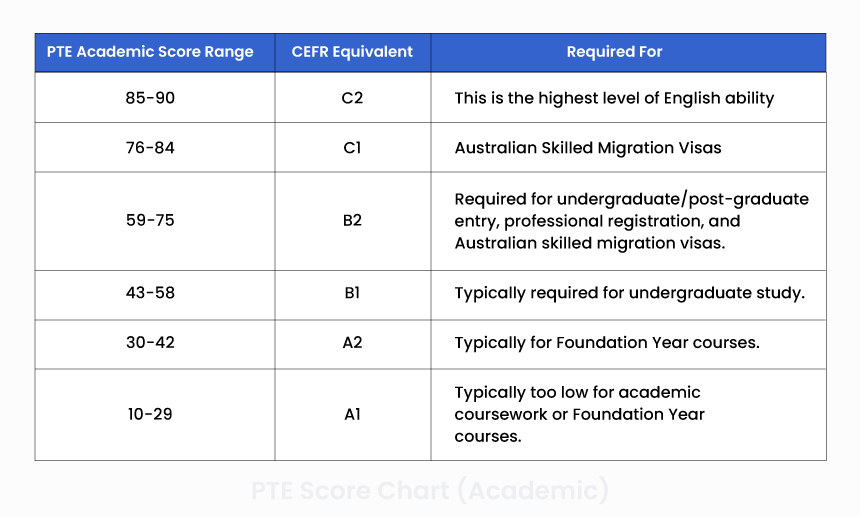 PTE Score Chart 